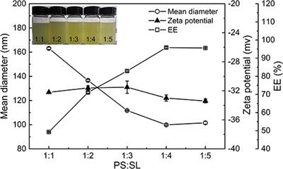 Water-Dispersible Phytosterol Nanoparticles: Preparation, Characterization, and in vitro Digestion